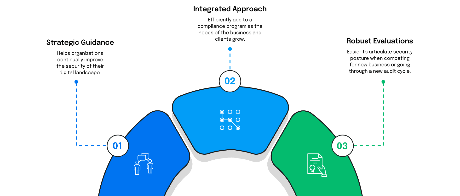inforgraphic showing the 3 steps to the 360 advantage